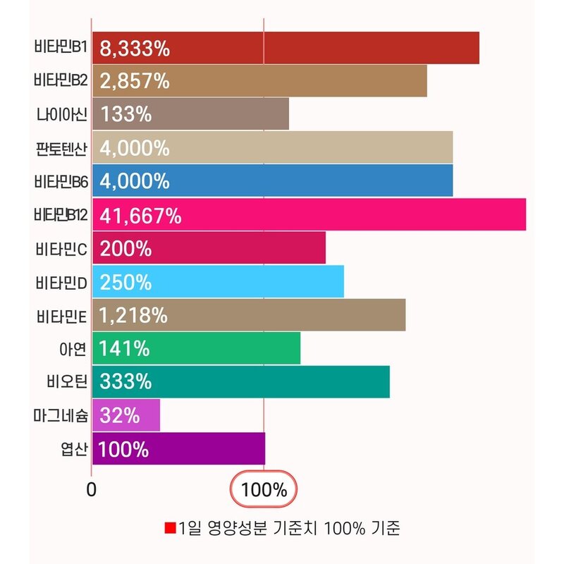 아드비타맥스 고함량 활력 가성비 멀티비타민B 컴플렉스 2050mgX60정 2개월분, 60정, 1개